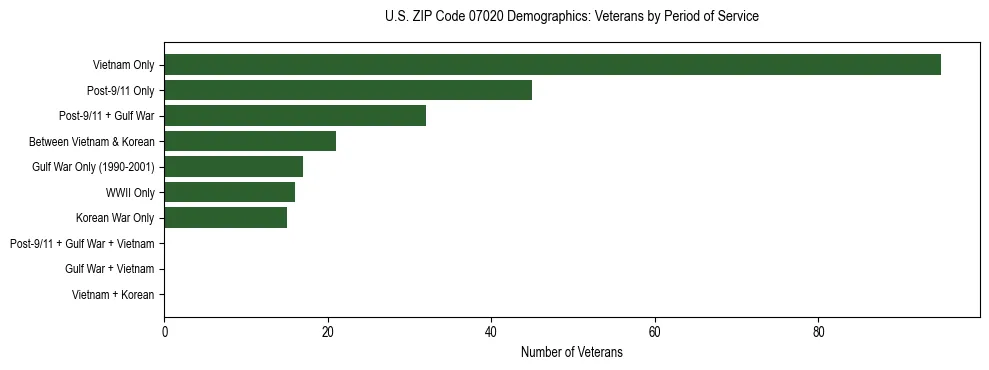 Horizontal bar chart showing veteran distribution by period of military service in US ZIP Code 07020, based on 2023 ACS data.