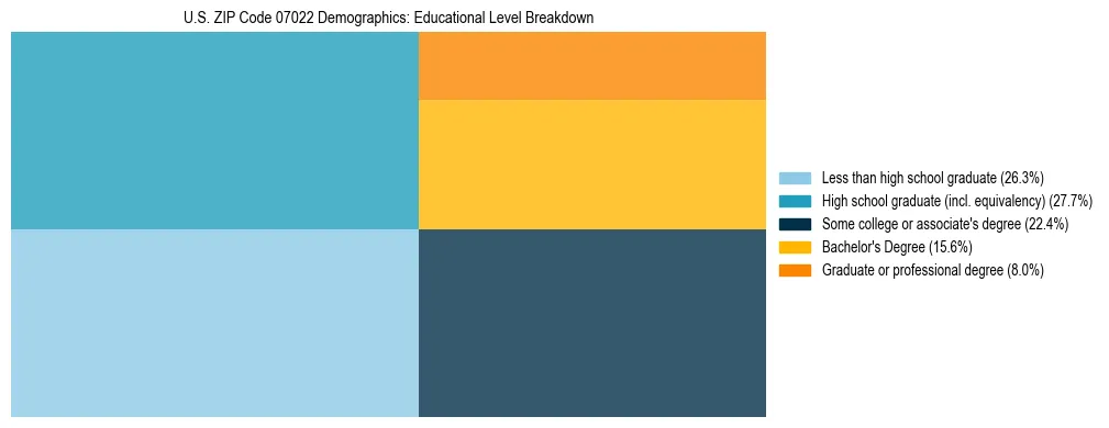Treemap chart illustrating the educational attainment breakdown for population 25 years and over in US ZIP Code 07022.