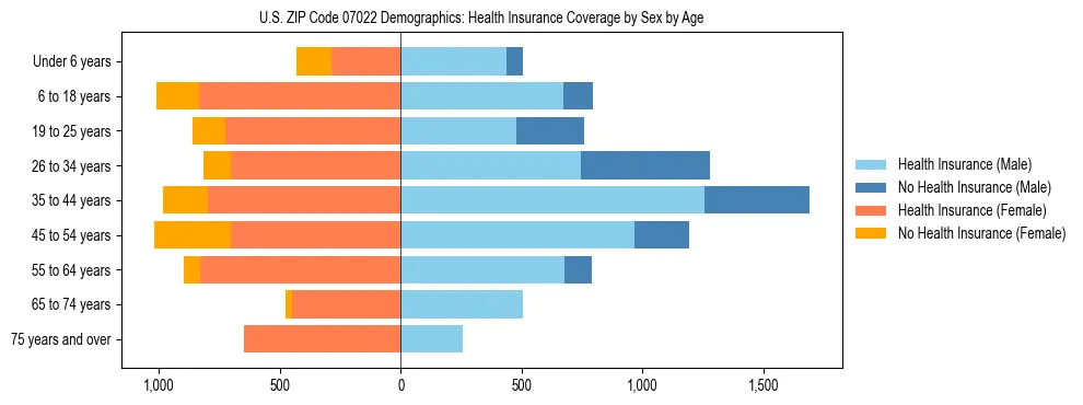 Pyramid chart showing health insurance coverage by age and sex in US ZIP Code 07022.