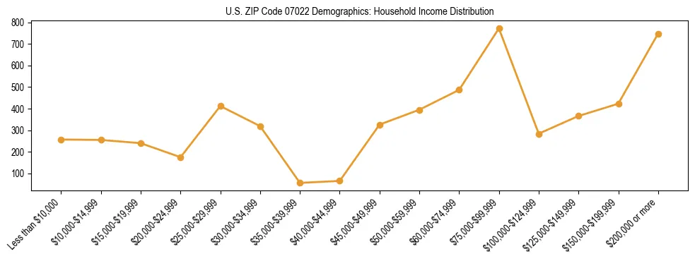 Horizontal bar chart showing household income distribution in US ZIP Code 07022.