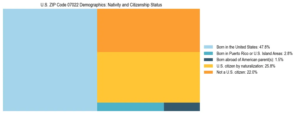 Treemap showing the population distribution by nativity and citizenship status in US ZIP Code 07022 based on U.S. Census data.