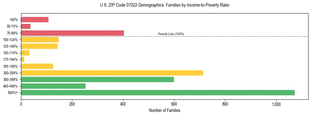 Horizontal bar chart showing family distribution by income-to-poverty ratio in US ZIP Code 07022, based on 2023 ACS data.