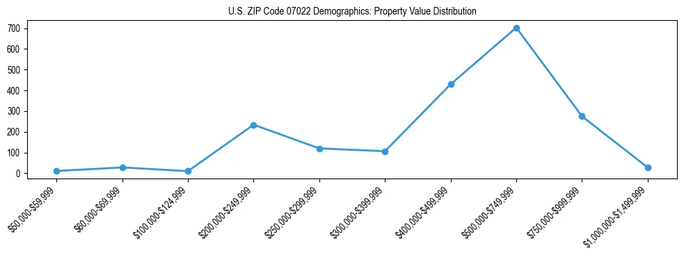 Line chart showing the distribution of property values for owner-occupied housing units in US ZIP Code 07022.