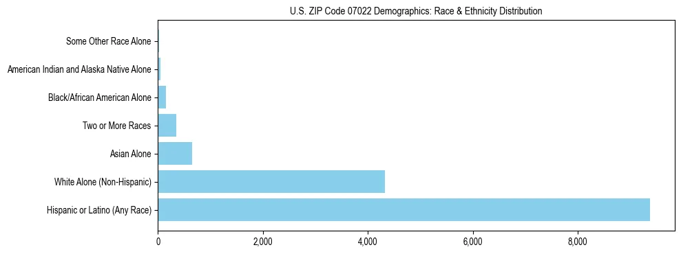 Race and Ethnicity Distribution Chart for US ZIP Code 07022