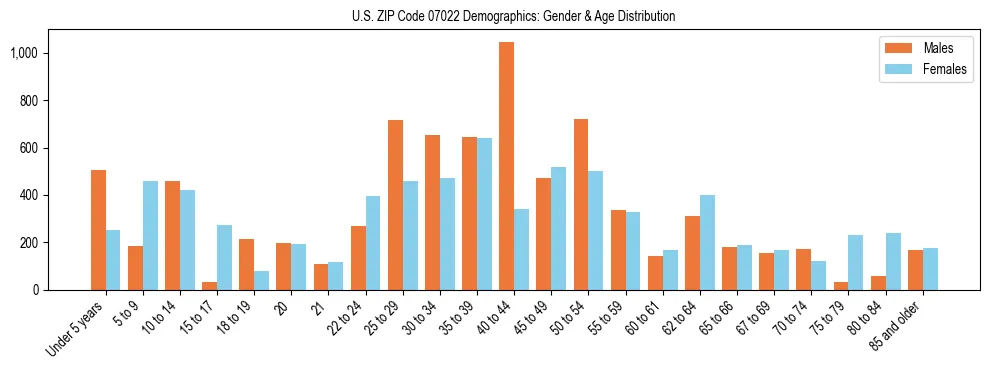 Bar chart showing the population distribution of US ZIP Code 07022 by age group and gender, based on 2023 ACS data.