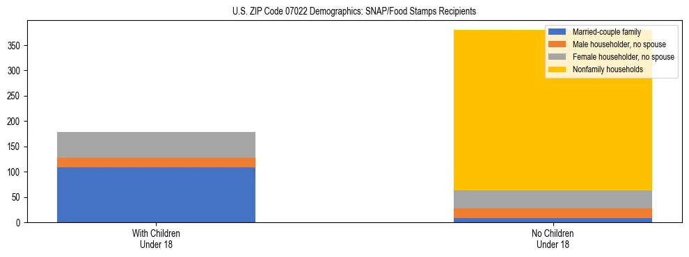 Stacked bar chart showing SNAP/Food Stamps recipient household composition by presence of children under 18 in US ZIP Code 07022, based on 2023 ACS data.