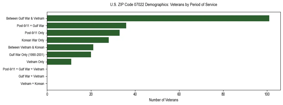 Horizontal bar chart showing veteran distribution by period of military service in US ZIP Code 07022, based on 2023 ACS data.