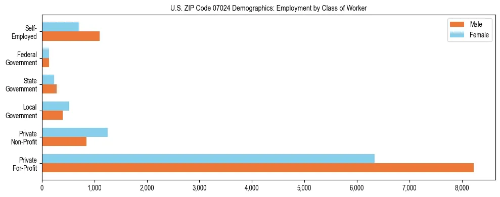 Horizontal bar chart showing employment distribution by class of worker and gender in US ZIP Code 07024, based on 2023 ACS data.