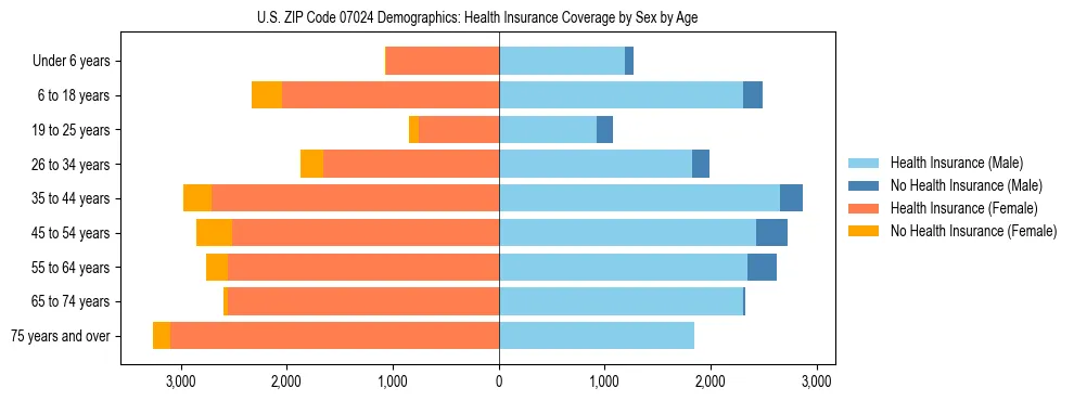 Pyramid chart showing health insurance coverage by age and sex in US ZIP Code 07024.