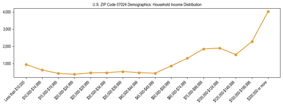 Horizontal bar chart showing household income distribution in US ZIP Code 07024.