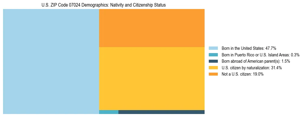 Treemap showing the population distribution by nativity and citizenship status in US ZIP Code 07024 based on U.S. Census data.