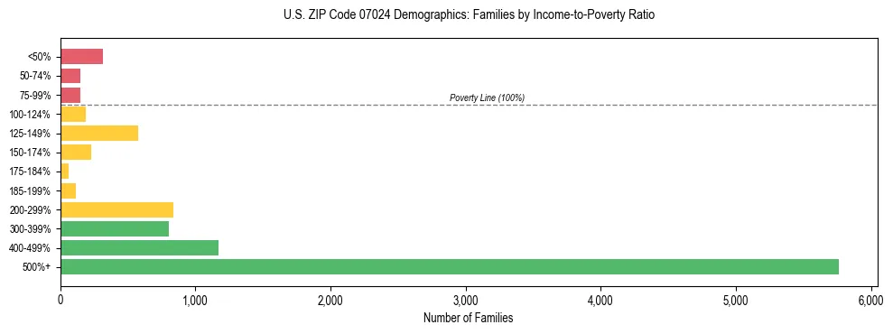 Horizontal bar chart showing family distribution by income-to-poverty ratio in US ZIP Code 07024, based on 2023 ACS data.