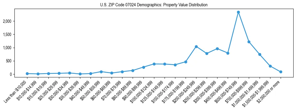 Line chart showing the distribution of property values for owner-occupied housing units in US ZIP Code 07024.