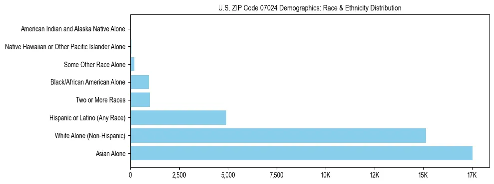 Race and Ethnicity Distribution Chart for US ZIP Code 07024