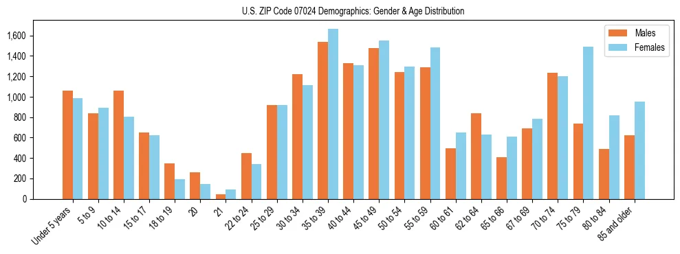 Bar chart showing the population distribution of US ZIP Code 07024 by age group and gender, based on 2023 ACS data.