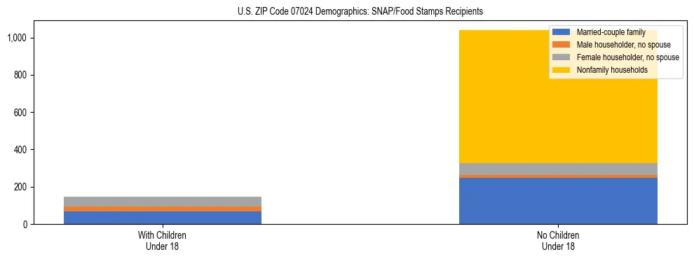 Stacked bar chart showing SNAP/Food Stamps recipient household composition by presence of children under 18 in US ZIP Code 07024, based on 2023 ACS data.