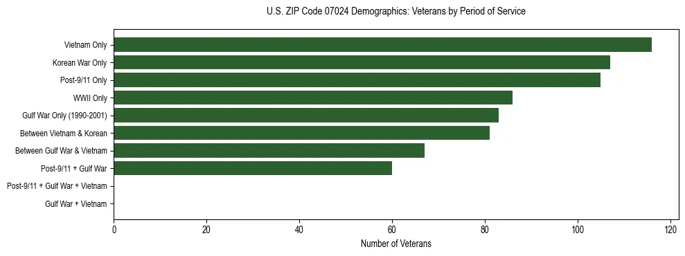 Horizontal bar chart showing veteran distribution by period of military service in US ZIP Code 07024, based on 2023 ACS data.