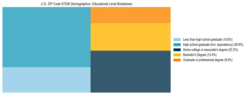 Treemap chart illustrating the educational attainment breakdown for population 25 years and over in US ZIP Code 07026.
