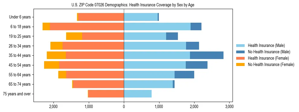 Pyramid chart showing health insurance coverage by age and sex in US ZIP Code 07026.