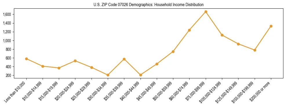 Horizontal bar chart showing household income distribution in US ZIP Code 07026.