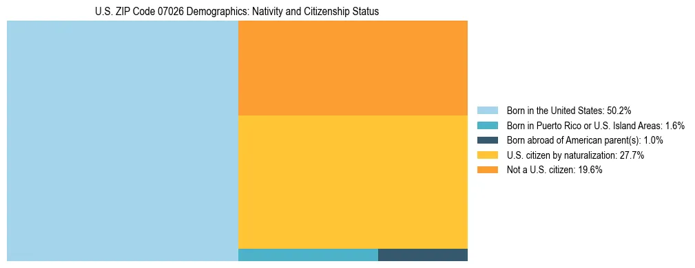 Treemap showing the population distribution by nativity and citizenship status in US ZIP Code 07026 based on U.S. Census data.