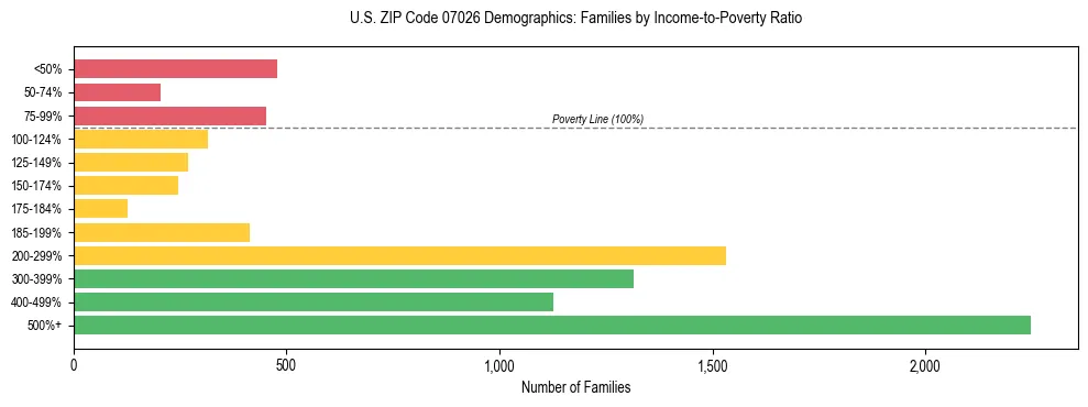 Horizontal bar chart showing family distribution by income-to-poverty ratio in US ZIP Code 07026, based on 2023 ACS data.