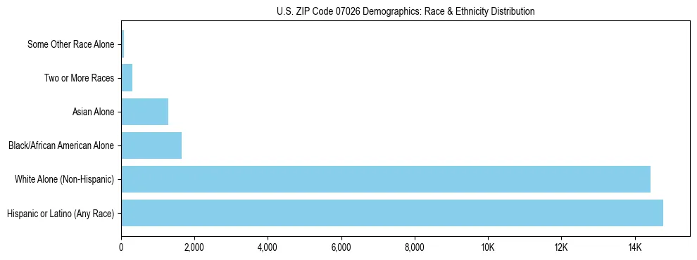 Race and Ethnicity Distribution Chart for US ZIP Code 07026