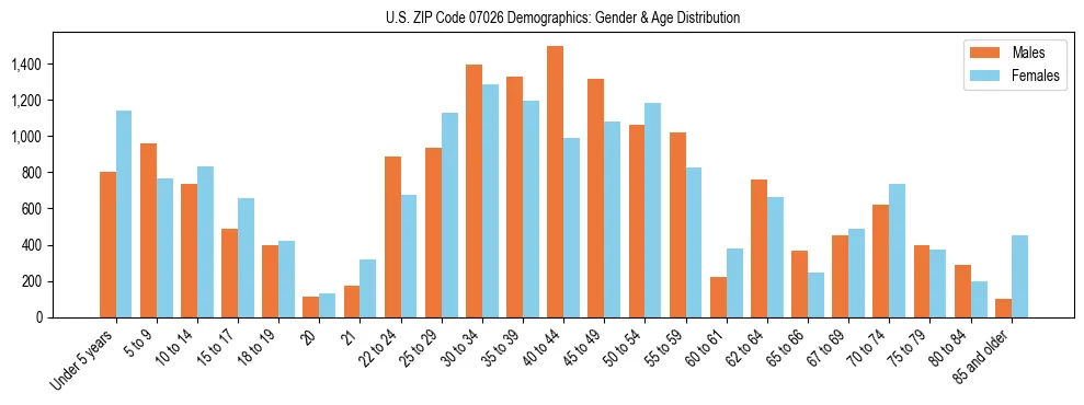 Bar chart showing the population distribution of US ZIP Code 07026 by age group and gender, based on 2023 ACS data.