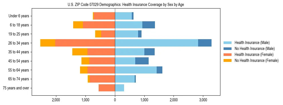Pyramid chart showing health insurance coverage by age and sex in US ZIP Code 07029.