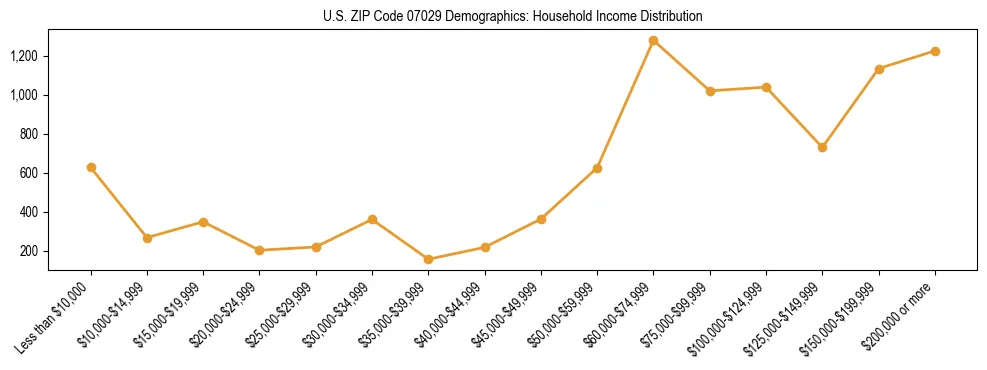 Horizontal bar chart showing household income distribution in US ZIP Code 07029.