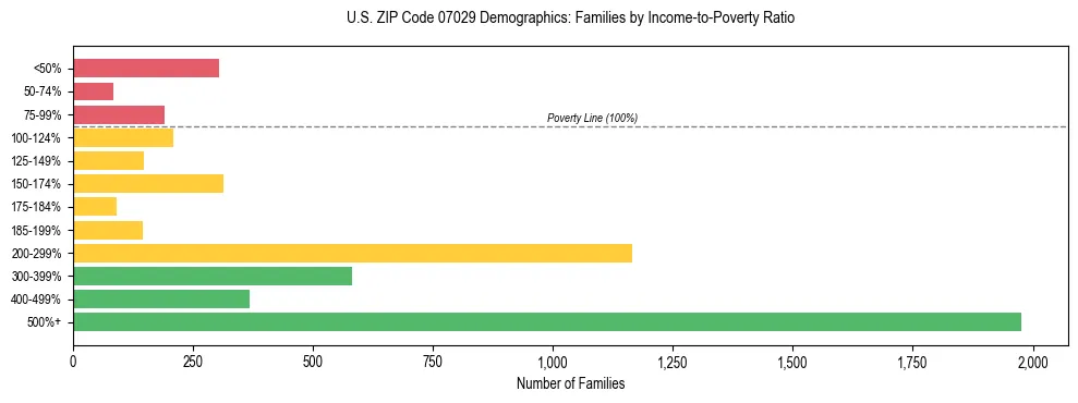 Horizontal bar chart showing family distribution by income-to-poverty ratio in US ZIP Code 07029, based on 2023 ACS data.