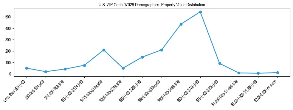 Line chart showing the distribution of property values for owner-occupied housing units in US ZIP Code 07029.
