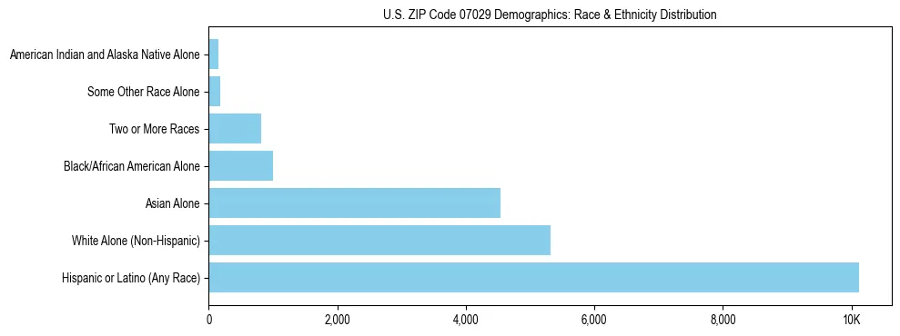 Race and Ethnicity Distribution Chart for US ZIP Code 07029