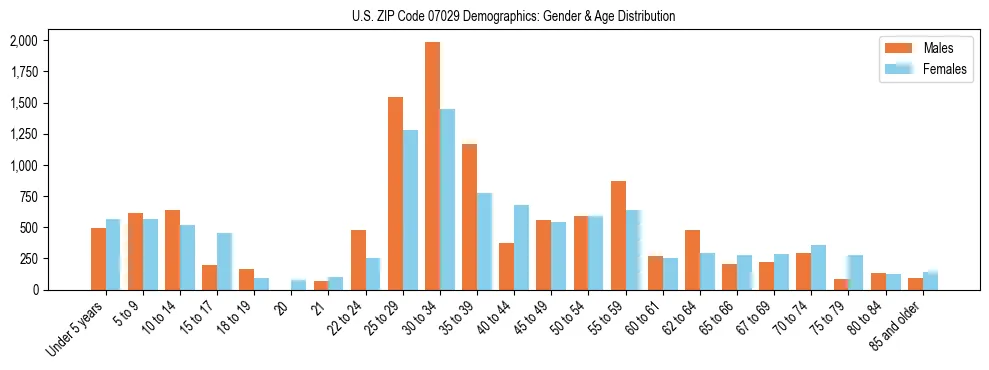 Bar chart showing the population distribution of US ZIP Code 07029 by age group and gender, based on 2023 ACS data.