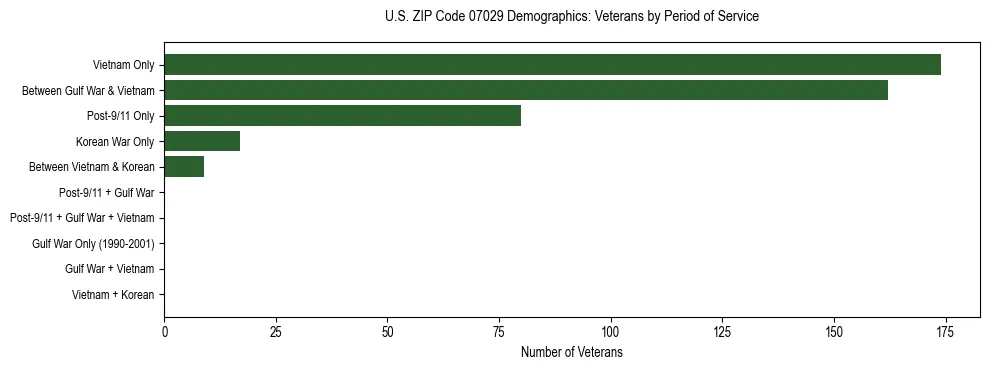 Horizontal bar chart showing veteran distribution by period of military service in US ZIP Code 07029, based on 2023 ACS data.