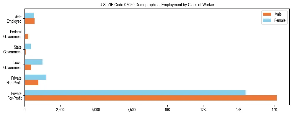 Horizontal bar chart showing employment distribution by class of worker and gender in US ZIP Code 07030, based on 2023 ACS data.