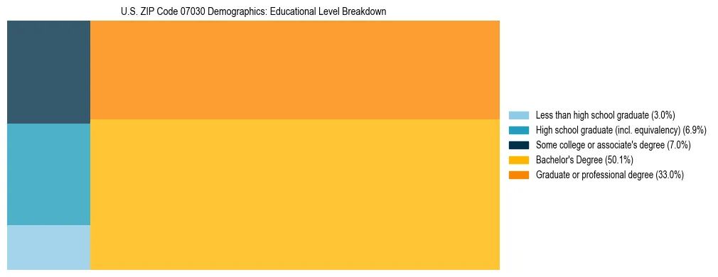 Treemap chart illustrating the educational attainment breakdown for population 25 years and over in US ZIP Code 07030.
