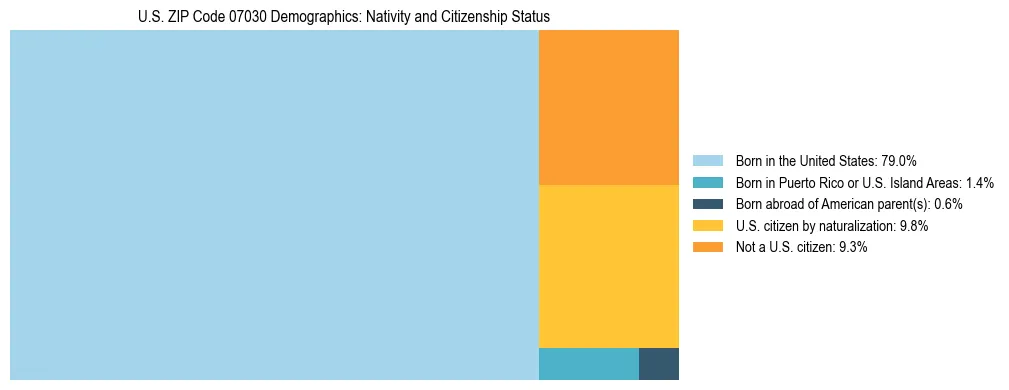 Treemap showing the population distribution by nativity and citizenship status in US ZIP Code 07030 based on U.S. Census data.