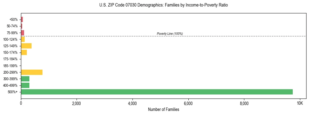Horizontal bar chart showing family distribution by income-to-poverty ratio in US ZIP Code 07030, based on 2023 ACS data.