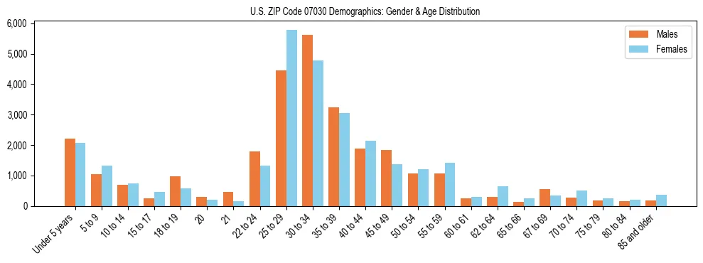 Bar chart showing the population distribution of US ZIP Code 07030 by age group and gender, based on 2023 ACS data.