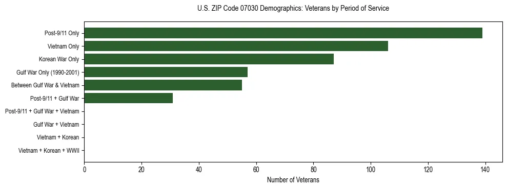 Horizontal bar chart showing veteran distribution by period of military service in US ZIP Code 07030, based on 2023 ACS data.