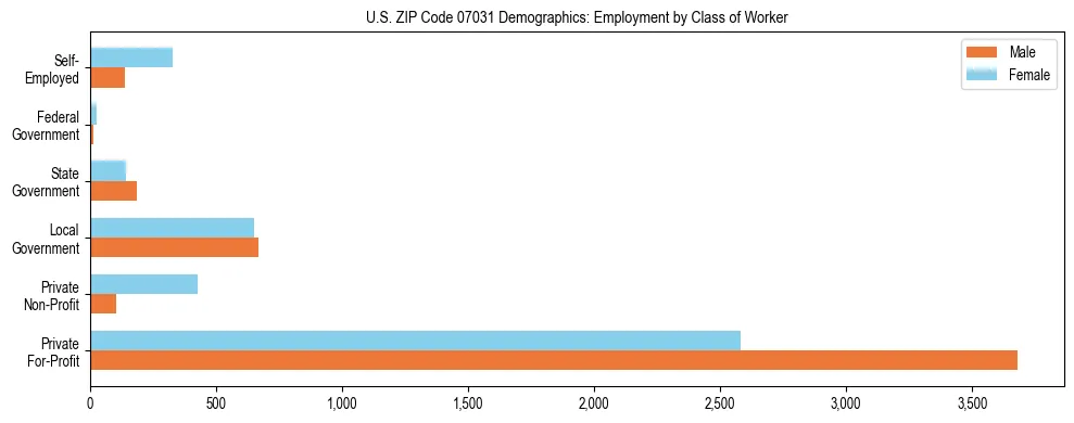 Horizontal bar chart showing employment distribution by class of worker and gender in US ZIP Code 07031, based on 2023 ACS data.