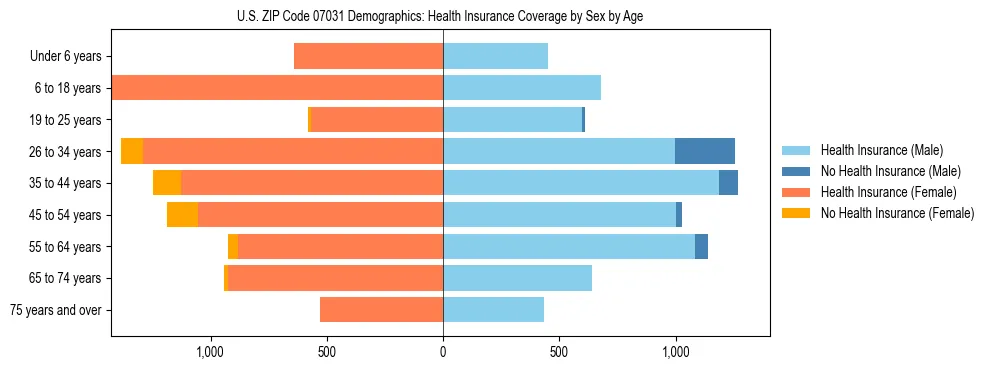 Pyramid chart showing health insurance coverage by age and sex in US ZIP Code 07031.