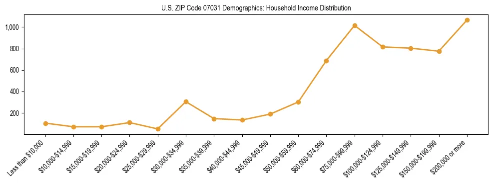 Horizontal bar chart showing household income distribution in US ZIP Code 07031.