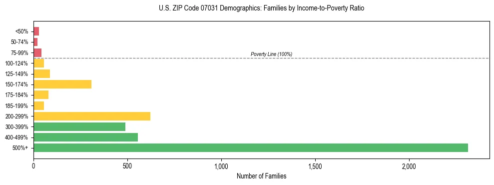Horizontal bar chart showing family distribution by income-to-poverty ratio in US ZIP Code 07031, based on 2023 ACS data.