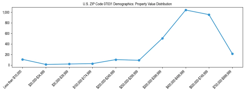 Line chart showing the distribution of property values for owner-occupied housing units in US ZIP Code 07031.