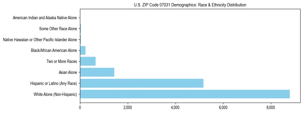 Race and Ethnicity Distribution Chart for US ZIP Code 07031