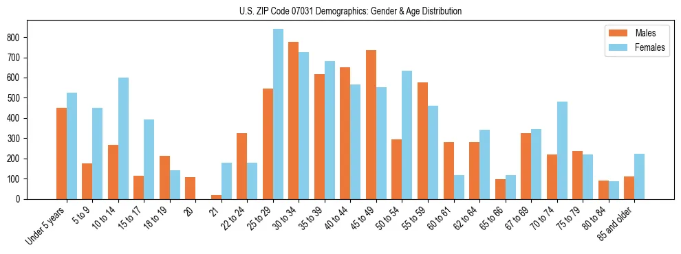 Bar chart showing the population distribution of US ZIP Code 07031 by age group and gender, based on 2023 ACS data.