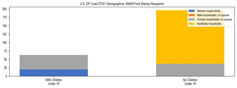 Stacked bar chart showing SNAP/Food Stamps recipient household composition by presence of children under 18 in US ZIP Code 07031, based on 2023 ACS data.