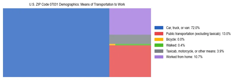 Treemap showing means of transportation to work distribution in US ZIP Code 07031.